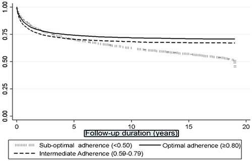 Figure 1 Adjusted survival curves for time-to incidence of COPD stratified by medication adherence (p<0.001).