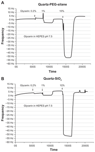 Figure 6 QCM signals obtained after the incubation of a solution of glycerin diluted in HEPES buffer at various concentrations (percentage in volume). A) quartz-SiO2 coated with PEG B) virgin quartz-SiO2.