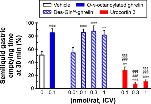 Figure 4 The influence of ICV injection of O-n-octanoylated ghrelin, des-Gln14-ghrelin, and urocortin 3 on gastric emptying in conscious fasted rats.