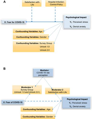 Figure 1 The hypothetical schema for dental-COVID study. (A) Confidence on hospital-infection-control-policy and satisfaction-with-life (SWL) moderate relationship between fear of COVID-19 (FCV-19) and psychological impact (dental anxiety perceived stress). (Double moderation process model 2). (B) COVID-19 risk perception mediates the relationship between fear for COVID-19 (FCV-19) and psychological impact (dental anxiety, perceived stress) with survey group and satisfaction-with-life (SWL) as a moderator. (Dual moderated mediation, process model 21).