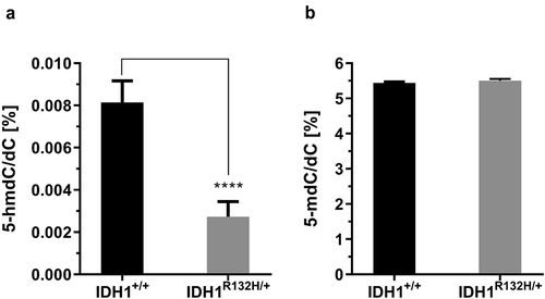 Figure 2. Genomic 5-hydroxymethyl-2´-deoxycytidine (5-hmdC) and 5-methyl-2´-deoxycytidine (5-mdC) levels in HCT116 wild type IDH1 (IDH1+/+) and mutant IDH1 (IDH1R132H/+) cells.(a) 5-hmdC/dC levels in untreated IDH1+/+ and IDH1R132H/+ (mean ± SD; ****p < 0.0001; n = 3), (b) The 5-mdC/dC levels in IDH1+/+ and IDH1R132H/+ (mean ± SD; n = 3)