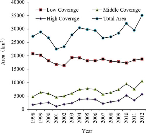 Figure 5. Trends of the grassland coverage at different levels from 1998 to 2012.