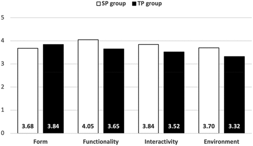 Figure 8. The average of tool dimensions (To what extent that these dimensions of fidelity influence your use of different prototyping tools).