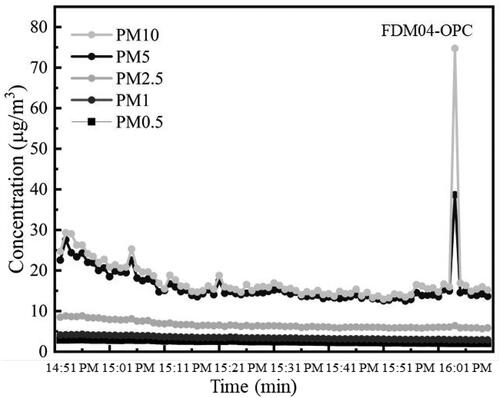 Figure 11. Temporal PM concentration variation for FDM04 at the workplace.