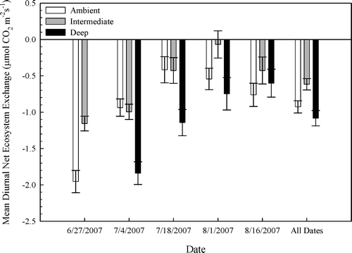 FIGURE 6 Growing season mean daily diurnal NEE measurements. Measurements were made on only four dates for the deep snow treatment due to persistent snow cover. Error bars are S.E. (n  =  6).