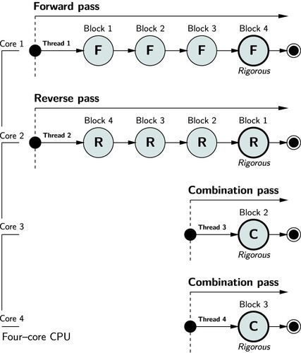 13. Parallel execution of forward (F), reverse (R) and combination (C) pass adjustments on multiple cores.