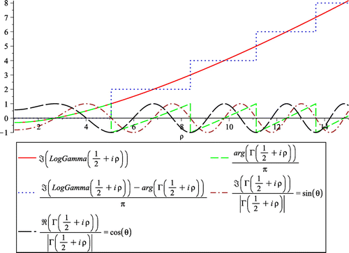 Figure 1. Comparison between I(LogGamma(1/2+iρ)) and arg(Γ(1/2+iρ)), along with the normalized associated real and imaginary parts of Γ(1/2+iρ).
