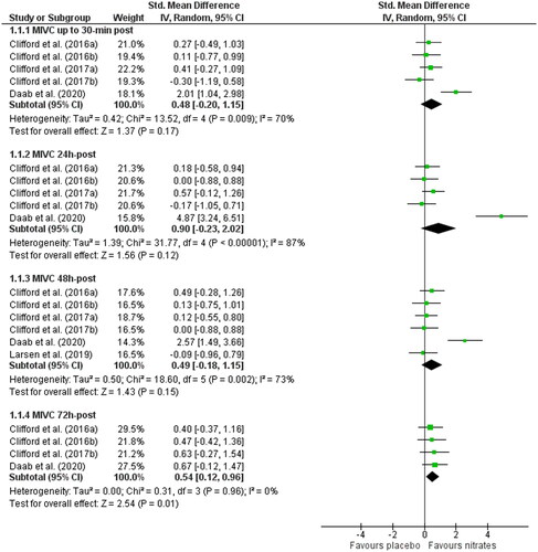 Figure 3. Forest plot demonstrating maximal isometric contractions (MIVC) in groups receiving nitrate or placebo. Plots are separated by follow up times post-exercise: <30 min, 24, 48, and 72 h. Higher standardized mean difference favors nitrate. 95% CI, 95% confidence interval; IV, inverse variance.