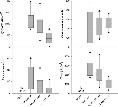 Figure 2. Box plots of dominant macroinvertebrate and total macroinvertebrate densities (No./m2) from collections with each of the tested samplers in sand substrate at site 2. The top, middle, and bottom lines of each box represent the 75th percentile, median, and 25th percentile, respectively. The top and bottom bars represent the 90th and 10th percentiles, respectively, and the points represent outliers.