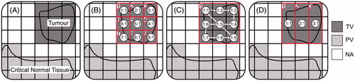 Figure 1. Three example controller treatment plans for a simplistic treatment. (A) MRI slice taken perpendicular to the ultrasound beam-axis, on which the clinician identifies nine treatment voxels (TVs) and 14 protected voxels (PVs). The clinician groups TVs into cells (with each cell containing one or more TVs). During treatment, each cell is ablated sequentially as a ‘mini-treatment’ using a clinician-selected focal zone trajectory. (B) Plan 1 – single-pass heating: example of one extreme (one TV per cell) where the tumour is broken into nine treatment cells (number outlined in red at top left), each with only a single TV. Each cell is ablated while the focal zone is stationary at the circled location for the cell. The first number within each circle indicates the associated treatment cell of the focal position, while the second indicates the ordering of focal positions within the cell. For example, treatment of the first cell begins with the focal zone dwelling at position 1:1 until the controller’s model predicts that the cell’s single TV has been sufficiently heated, at which time treatment advances to the second cell (focal zone dwelling at location 2:1), and so on until finally reaching the ninth cell with the focal zone dwelling at location 9:1. (C) Plan 2 – multi-pass (volumetric) heating: the opposite extreme (all TVs in one cell) where all TVs are assigned to a single treatment cell that is ablated by repeatedly scanning the focal zone through positions 1:1, 1:2, … , 1:9, until the controller predicts the entire cell is treated. (D) Plan 3 – example of one possible treatment plan between the two extremes of Plans 1 and 2. The tumour is broken into three treatment cells, each of which is assigned three treatment voxels. Treatment begins with the focal zone stationary at 1:1 until all three TVs in its associated cell are predicted to receive their target dose, at which point the controller repeats the heating process for the second cell by moving the focal zone to location 2:1, and so on until all three cells are treated.