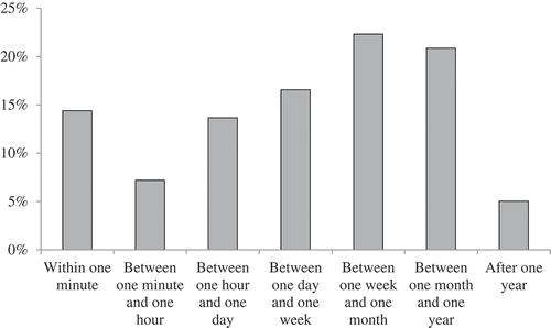 Figure 1. Percentages of avengers taking revenge within different time intervals since the preceding offense.