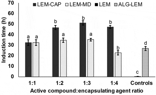 Figure 4. Induction time or induction period of emulsions with lemongrass essential oil (LEM), and maltodextrin (MD) or Capsul® (CAP), as encapsulating agents, using LEM as reference. Bars indicate standard deviation of triplicates