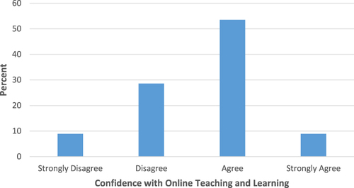 Figure 4 Confidence with online teaching and learning (n = 113).