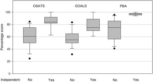 Figure 2. Scores from the three assessment methods for a trainee who is considered capable of performing a laparoscopic cholecystectomy independently. For the PBA, this score approached the maximum score with less dispersion compared to OSATS and GOALS.