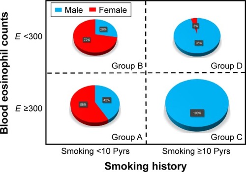 Figure 4 Gender distribution according to four phenotype groups of ACOS.