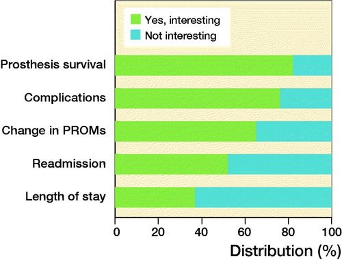 Figure 3. Percentage of orthopedic surgeons interested in additional performance indicators. Change = difference between pre- and postoperative PROMs. For abbreviations, see Figure 2