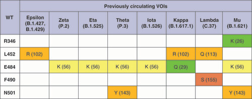 Figure 2. Mutations in the receptor-binding domains of the variants of interest.VOI: Variant of interest; WT: Wild-type.