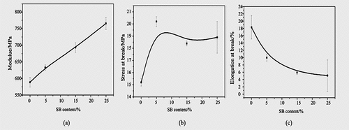 Figure 8. A)young’s modulus b) Stress and c) Elongation at break of rPP composites (T. E. Motaung et al., Citation2015).