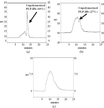 Figure 4. Results of removal of the unpolymerized hemoglobin (PLP-Hb) from the genipin-polymerized hemoglobin (GP-PLP-Hb) carried out by an ion-exchange column (b) or a gel-filtration column (c).