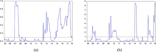 Figure 8. Bootstrap p-value of rolling test statistic testing the null that leader's visit do not Granger cause FDI inflows (outflows).