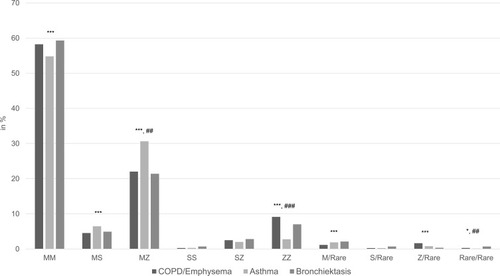 Figure 4 Distribution of AAT alleles among the chronic respiratory diseases: COPD/emphysema, asthma and bronchiectasis. Figure 4 displays the distribution of AAT alleles among the chronic respiratory diseases bronchiectasis, asthma and COPD/emphysema. The distribution of the wild type (Pi*MM) was roughly comparable between the three groups (significant only between asthma and COPD/emphysema). The same applied to the distribution of the genotypes Pi*MS, Pi*M/rare and Pi*Z/rare, while the genotypes Pi*SS, Pi*SZ and Pi*S/rare were not distributed significantly different. A higher percentage of asthma patients exhibited the Pi*MZ genotype, whereas more COPD/emphysema and bronchiectasis patients exhibited the Pi*ZZ genotype when compared to asthma patients. ###p<0.001, ##p<0.01 significant between bronchiectasis and asthma; ***p<0.001, *p<0.05 significant between asthma and COPD/emphysema.