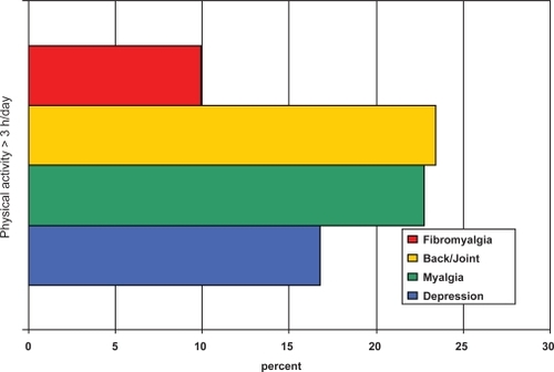 Figure 7 Present levels of physical activity in patients with fibromyalgia and patients with other somatic disorders.