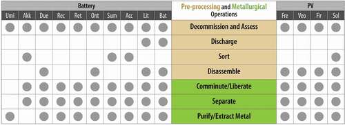 Figure 10. A distillation of pre-processing and metallurgical operations of selected commercial LIB (left) and PV (right) recyclers. Pre-processing (in Orange) and metallurgical (in green) operations are listed in the center. These operations typically occur sequentially from top down, however some recyclers perform them in different orders or can skip certain operations based on their specific process and target materials. A circle within a cell in a row indicates the operation corresponding to the row is used by the LIB or PV recycler. A blank cell in a row indicates the operation is not used by that recycler. (Umi = Umicore (Samarukha Citation2020; Velázquez et al. Citation2019), Akk = Akuuser (Pudas, Erkkila, and Viljamaa Citation2011; Akuuser Citation2021; Harper et al. Citation2019; Samarukha Citation2020; Velázquez et al. Citation2019), Due = Duesenfeld (Duesenfeld Citation2021; Hanisch Citation2019; Harper et al. Citation2019; Samarukha Citation2020; Velázquez et al. Citation2019), Rec = Recupyl (Harper et al. Citation2019; Meshram, Pandey, and Mankhand Citation2014; Recupyl Citation2013; Samarukha Citation2020; Velázquez et al. Citation2019), Ret = Retriev (Harper et al. Citation2019; Novis Smith and Swoffer Citation2013; Retriev Technologies Citation2021; Samarukha Citation2020; Velázquez et al. Citation2019), Ont = OnTo Technologies (BEST Magazine Citation2020; Samarukha Citation2020; Sloop et al. Citation2020; Velázquez et al. Citation2019), Sum = Sumitomo-Sony (Cardarelli and Dube Citation2007; Samarukha Citation2020; Velázquez et al. Citation2019), Acc = Accurec (Gratz et al. Citation2014; Samarukha Citation2020; Velázquez et al. Citation2019), Lit = Lithorec (Samarukha Citation2020), Bat = Battery Resourcers (Gratz et al. Citation2014; Samarukha Citation2020; Velázquez et al. Citation2019), Fre = FRELP/Sasil (Latunussa et al. Citation2016), Veo = Veolia (Veolia Citation2021a), Fir = First Solar (Sinha, Cossette, and Ménard Citation2012), Sol = SolarRecyclingExperts (SolarRecyclingExperts Citation2021)).