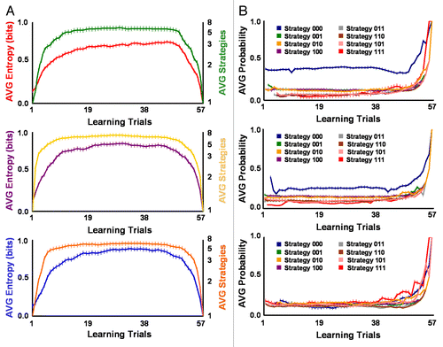 Figure 2. Strength of initial contraction preparedness or responsiveness differentially determined the spatiotemporal sparseness of networked mating heuristics. (A) Ciliates grouped into low (top panel; n = 14), medium (middle panel; n = 16), and high (bottom panel; n = 10) levels of initial contraction responsiveness with respective social biases for negligible, moderate, and ample vibration intensity and meaningfulness significantly differed in the mean metric entropy of mating heuristics across learning trials. Metric entropy progressively increased from low to high contraction responders, demonstrating ciliates that began testing with a social bias for negligible mating-vibration intensity and meaningfulness produced greater heuristic sparseness. Differences in heuristic sparseness paralleled changes in networked mating heuristic size. (B) Differential weights or probabilities of use for each mating strategy contained within mating heuristics determined the magnitude of sparseness for initial low (top panel), medium (middle panel), and high (bottom panel) contraction responders. For all groups of initial contraction preparedness, the mean probability of use significantly differed between mating strategies across learning trials. Relative network weight of preferred strategies with highest probability of use helped encode social biases for negligible, moderate, or ample vibration intensity and meaningfulness. Networked heuristics showed higher sparseness (i.e., strategy weights less equally distributed) for low contraction responders preferring prudent strategy 000 and lower sparseness (i.e., strategy weights more equally distributed) for high contraction responders preferring conspicuous strategy 111. Error bars represent standard error for all panels.