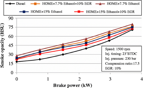 Figure 12 Effect of ethanol blending on smoke opacity.