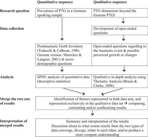 Figure 1. Flowchart of the convergent parallel design (data-validation variant) adapted from Creswell and Plano Clark (Citation2011).