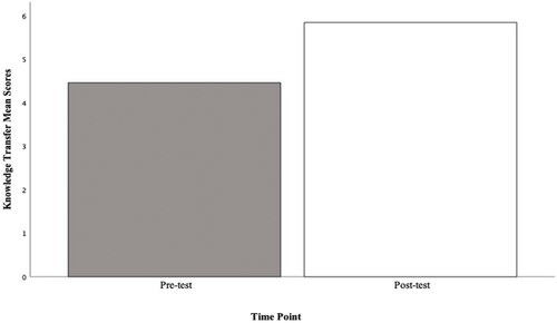 Figure 1. Knowledge transfer scores at baseline and post-intervention.