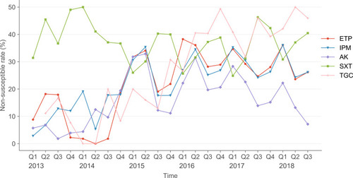 Figure 5 Seasonality of non-susceptibility to five second-choice antimicrobials which showed significance in univariable and multivariable test. The non-susceptible rates to five second-choice antimicrobials between 2013 and 2018, ETP, IPM, AK, SXT presented fluctuations on a yearly basis, and the seasonality of SXT non-susceptibility was opposite to that of ETP, IPM, and AK. Different antimicrobials were presented in different colors and line styles. Q1: Jan–Mar, Q2: Apr–Jun, Q3: Jul–Sep, Q4: Oct–Dec.