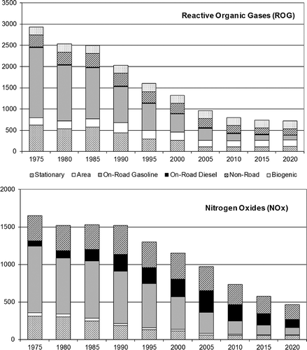 Figure 2. Trends in summer reactive organic gas and NOx emissions in tons per day for the South Coast Air Basin from 1975 to 2020 with 2008 base year (CARB, 2012b). Estimates for biogenic emissions are from the modeling inventory used in the 2012 SoCAB Air Quality Management Plan (SCAQMD, 2012).