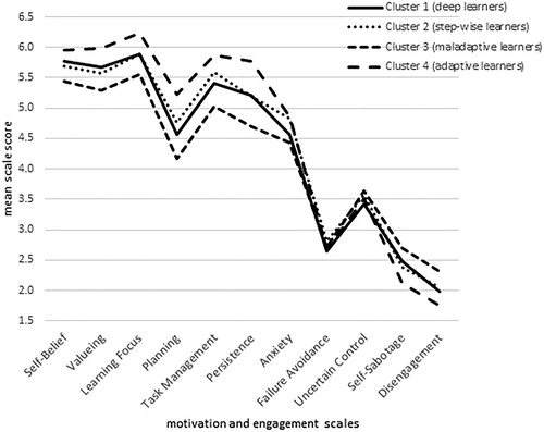 Figure 3. Profiles differences in eleven scales of motivation and engagement, profiles based on a four-cluster solution of learning processing and regulation strategies of international students.