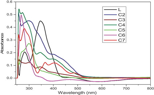 Figure 7. The electronic spectra of ligand L and its metal complexes in DMSO