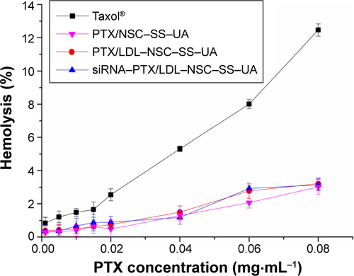 Figure S2 Hemolytic activity of Taxol and PTX-micelles.Notes: The absorbance at 416 nm was tested after Taxol and PTX-micelles incubating with 2% RBC cells; n=3.Abbreviations: PTX, paclitaxel; LDL–NSC–SS–UA, low-density lipoprotein–N-succinyl chitosan–cystamine–urocanic acid; RBC, red blood cell.