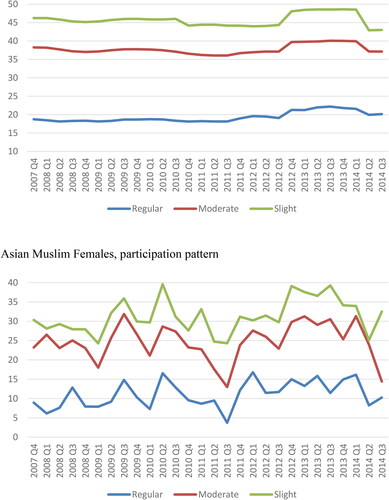 Figure 1. Overall female versus female Asian Muslins participation patterns. (A) Females participation pattern. (B) Asian Muslim Females, participation pattern.