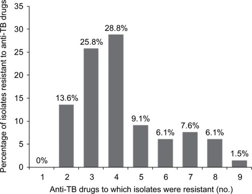 Figure 1 Drug resistance patterns.Notes: Sixty-six MDR-, pre-XDR- and XDR-TB clinical isolates were tested for drug susceptibility against four first-line (rifampicin, isoniazid, streptomycin and ethambutol) and six second-line (gatifloxacin, levofloxacin, moxifloxacin, amikacin, capreomycin and kanamycin) anti-TB drugs. The heterogeneity in drug resistance patterns of MDR-TB isolates is displayed as a percentage of isolates resistant to a different number of anti-TB drugs.Abbreviations: MDR-TB, multidrug-resistant TB; TB, tuberculosis; XDR-TB, extensively drug resistant TB.