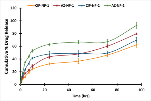 Figure 7 Release profile of CIP and AZ from uncoated formulas NP-1 and NP-2.