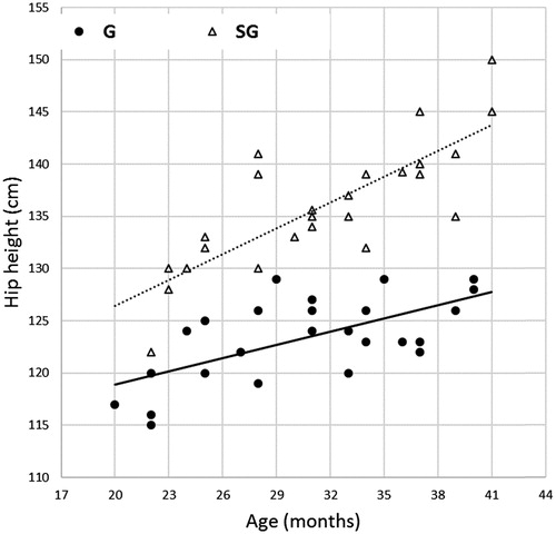 Figure 1. Plot of the hip height distribution in relationship with the age of young bulls of different genotype (Goudali, G; SimGoud, SG) and regression lines representing the statistically different trend of the body dimension between genotypes.