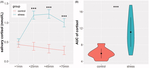 Figure 4. (A) The average salivary cortisol levels for the stress and control group at T0 (immediately before the procedure), T1 (15 min), T2 (30 min) and T3 (45 min). Error bars represent standard error of means. (B) Compared to the control group, the stress group showed greater AUC. Each point within a violin plot represents mean of AUC within each group, the shape represents data distribution. ***refers to p <.001.