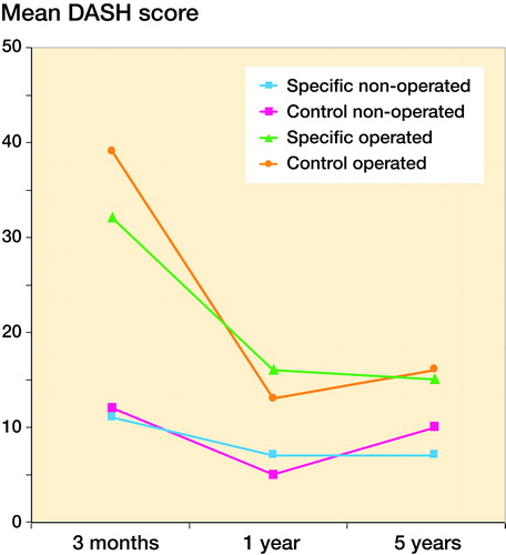 Figure 3. Mean Disability of the Arm, Shoulder and Hand score values at 3-month, 1-year and 5-year follow-up in the 4 groups of patients; specific non-operated, control non-operated, specific operated and control operated. These groups were created after the choice of surgery or not at the 3-month assessment.