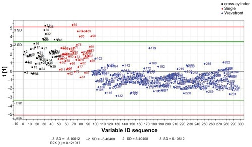 Figure 2 Scores scatter plot for partial least squares regression discriminant analysis to separate three types of astigmatism treatments.