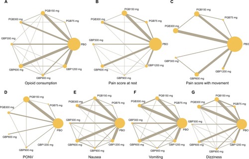 Figure 2 Network plots of eligible comparisons of all interventions including PBO, PGB 75 mg, PGB 150 mg, PGB 300 mg, GBP 300 mg, GBP 600 mg, GBP 900 mg, and GBP 1,200 mg.