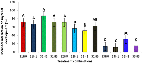 Figure 1d. Effect different treatment combinations (substrates X hormones interaction) on mycelial development over a period of 28 days (%).