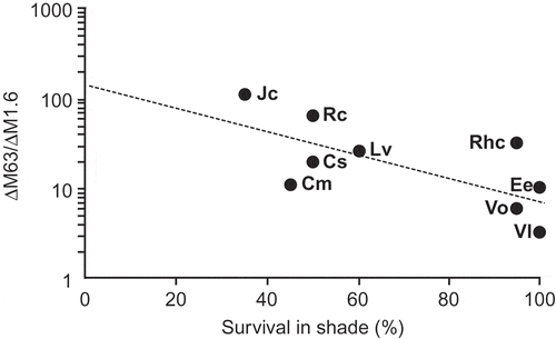 Figure 5. The negative relationship between the responsiveness to greater irradiance (the log of the quotient of increase in dry mass in 4 months in 63% daylight [ΔM63] over the increase in 1.6% daylight [Δ1.6]) and survival rate in shade (combined data for 0.3% and 1.6% daylight) (from Grubb et al. Citation1996). Reproduced with permission of Wiley. Cm, Crataegus monogyna; Cs, Cornus sanguinea; Ee, Euonymus europaeus; Jc, Juniperus communis; Lv, Ligustrum vulgare; Rhc, Rhamnus catharticus; Rc, Rosa canina; Vl, Viburnum lantana; Vo, Viburnum opulus.
