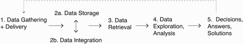 Figure 4 Data-gathering process. Source: adapted from Dasu & Johnson (Citation2003)