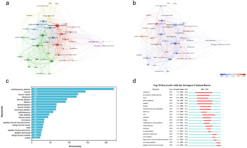 Figure 4. Analysis of the research hotspots in the field of thermal ablation for thyroid nodules. (a) Keyword co-occurrence of author keywords. (b) Time-overlapping co-occurrence analysis network of author keywords. (c) A list of the top 20 most frequently used keywords. (d) Visualization map of the top 20 keywords with the strongest citation bursts.