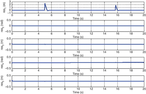 Fig. 7. Detection of the tracking actuator fault.