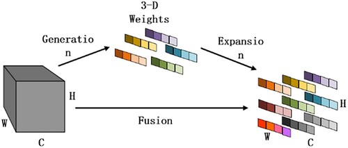 Figure 6. SimAM module.